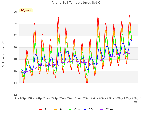 plot of Alfalfa Soil Temperatures Set C