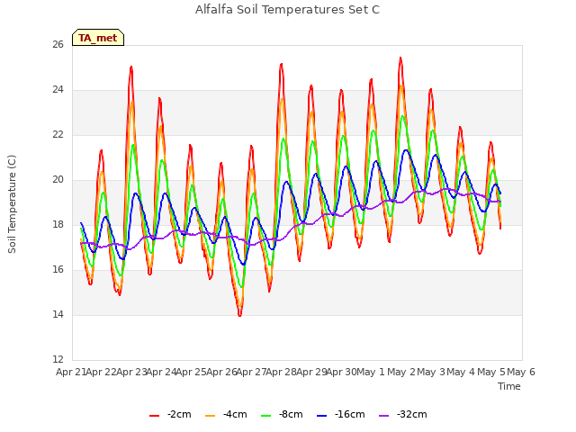 plot of Alfalfa Soil Temperatures Set C