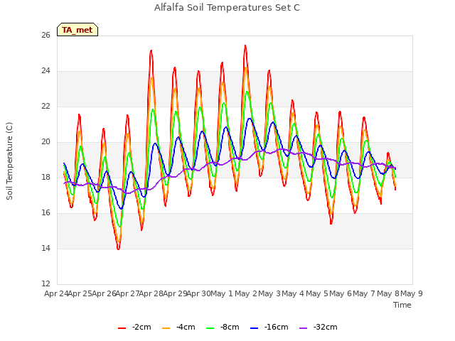 plot of Alfalfa Soil Temperatures Set C