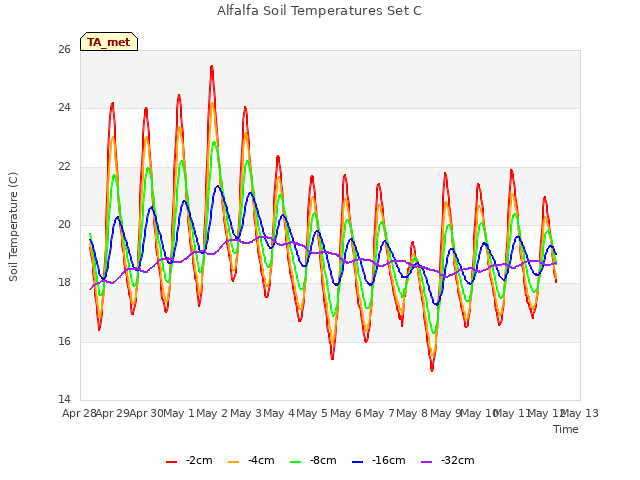 plot of Alfalfa Soil Temperatures Set C