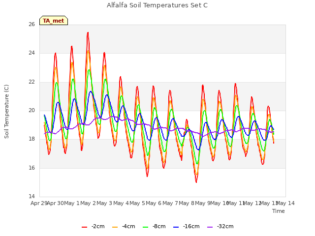 plot of Alfalfa Soil Temperatures Set C