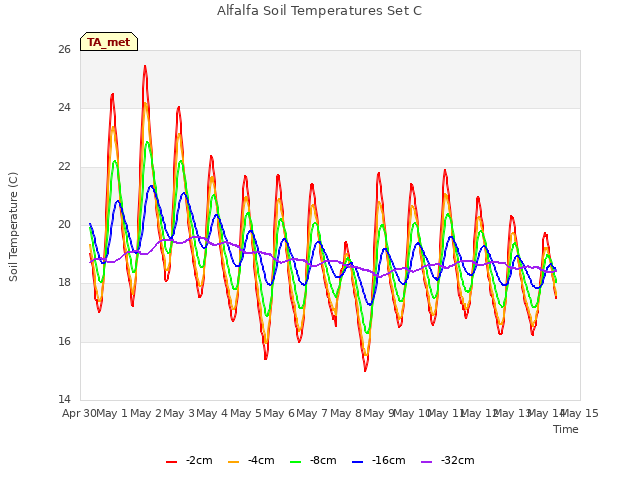 plot of Alfalfa Soil Temperatures Set C