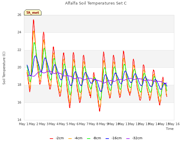 plot of Alfalfa Soil Temperatures Set C