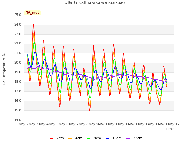 plot of Alfalfa Soil Temperatures Set C