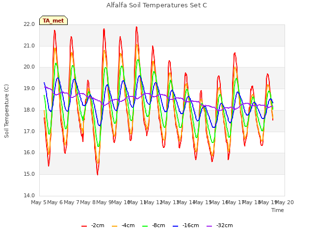 plot of Alfalfa Soil Temperatures Set C