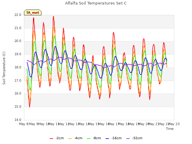 plot of Alfalfa Soil Temperatures Set C