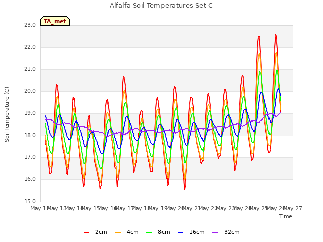 plot of Alfalfa Soil Temperatures Set C