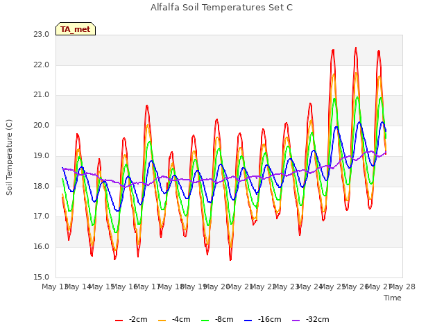 plot of Alfalfa Soil Temperatures Set C