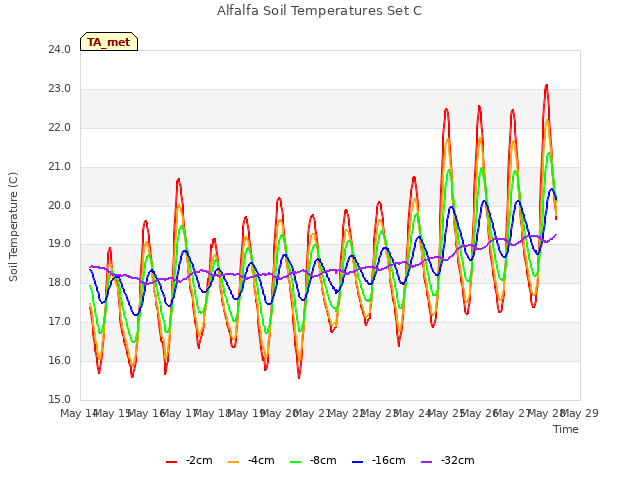 plot of Alfalfa Soil Temperatures Set C