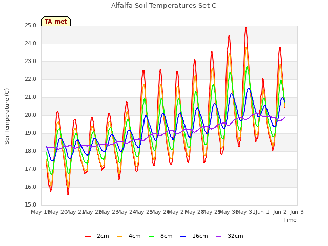 plot of Alfalfa Soil Temperatures Set C