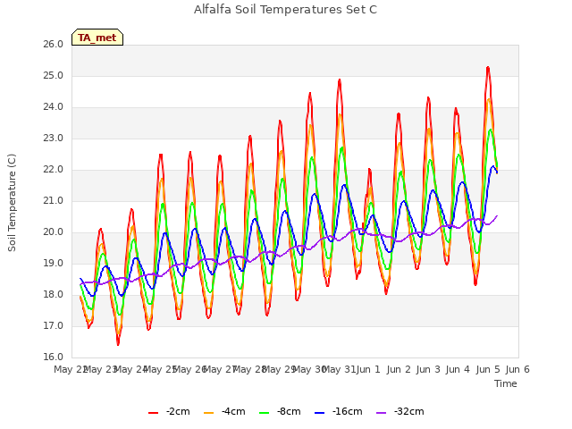 plot of Alfalfa Soil Temperatures Set C