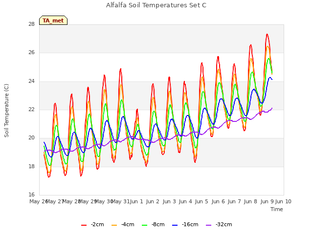 plot of Alfalfa Soil Temperatures Set C