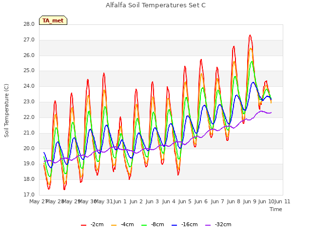 plot of Alfalfa Soil Temperatures Set C