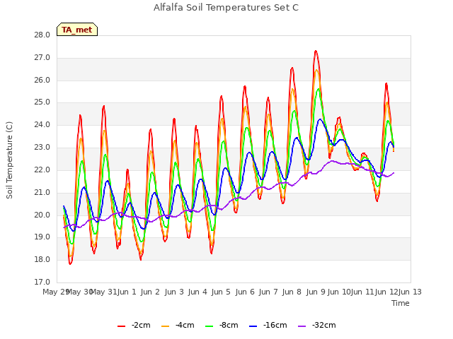 plot of Alfalfa Soil Temperatures Set C