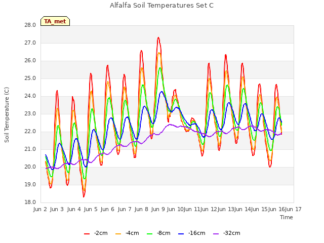 plot of Alfalfa Soil Temperatures Set C