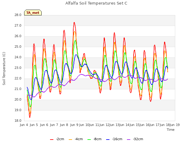 plot of Alfalfa Soil Temperatures Set C