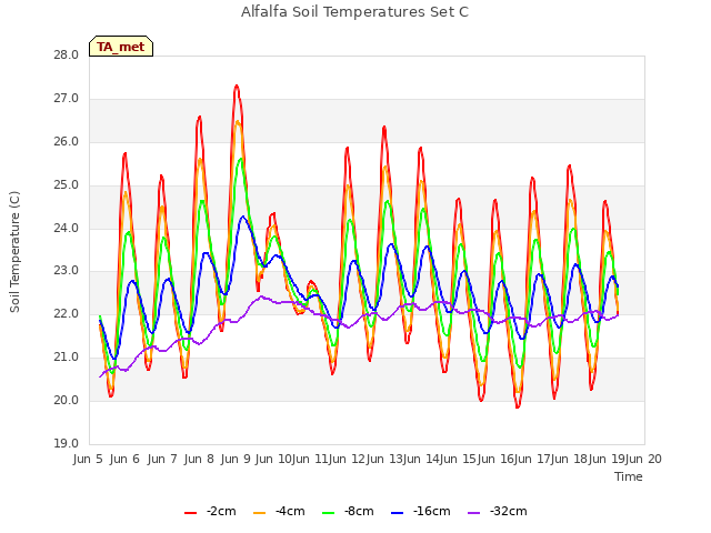 plot of Alfalfa Soil Temperatures Set C