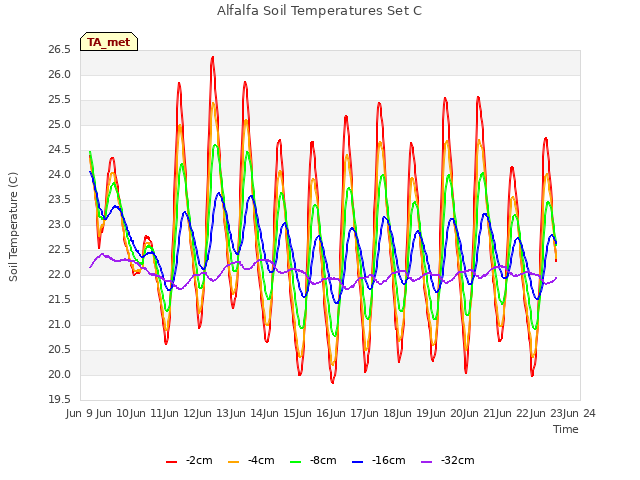 plot of Alfalfa Soil Temperatures Set C