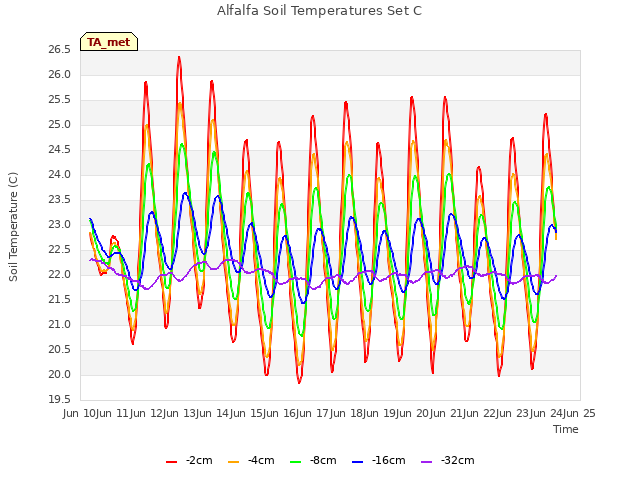 plot of Alfalfa Soil Temperatures Set C