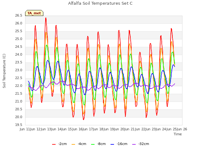 plot of Alfalfa Soil Temperatures Set C