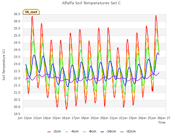 plot of Alfalfa Soil Temperatures Set C