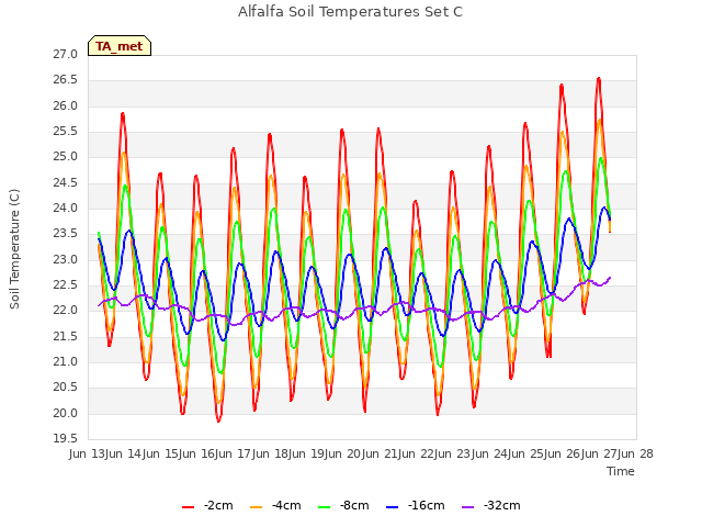 plot of Alfalfa Soil Temperatures Set C