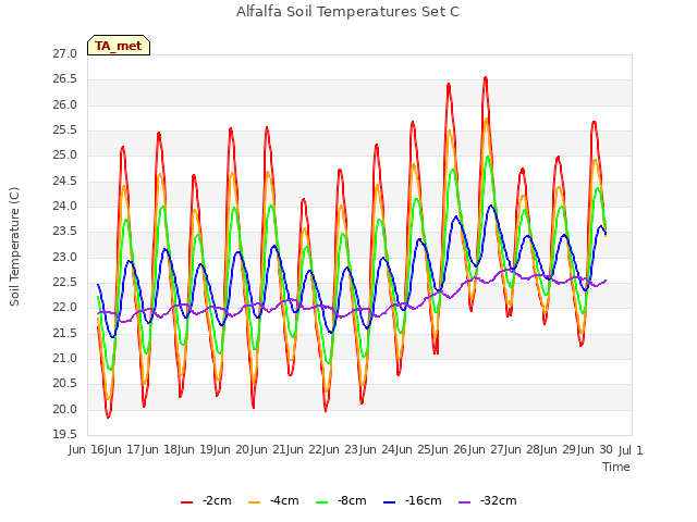 plot of Alfalfa Soil Temperatures Set C