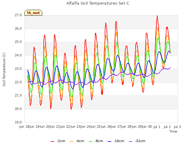 plot of Alfalfa Soil Temperatures Set C