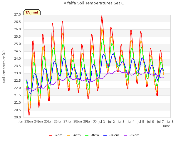 plot of Alfalfa Soil Temperatures Set C