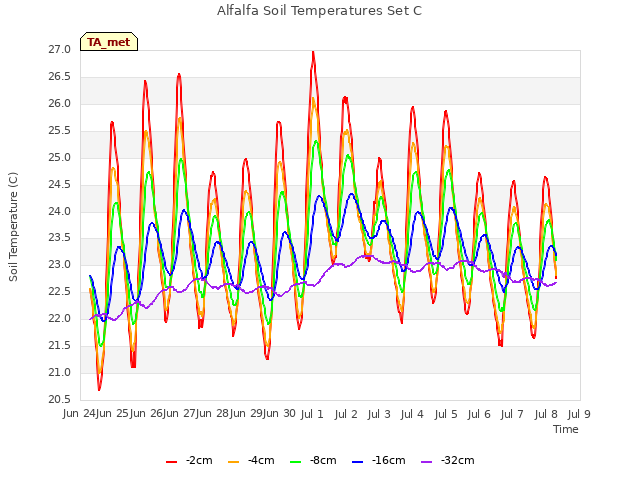 plot of Alfalfa Soil Temperatures Set C
