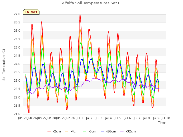 plot of Alfalfa Soil Temperatures Set C