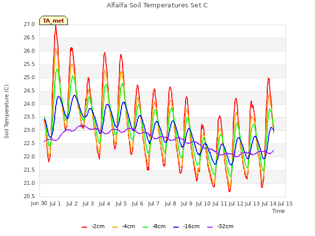 plot of Alfalfa Soil Temperatures Set C