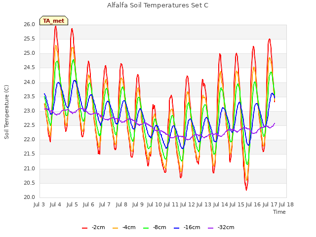 plot of Alfalfa Soil Temperatures Set C