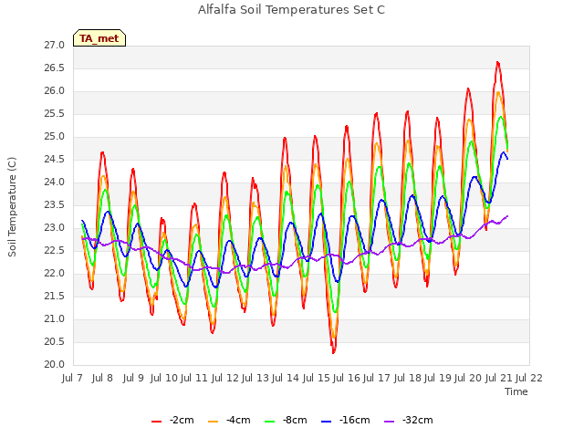 plot of Alfalfa Soil Temperatures Set C