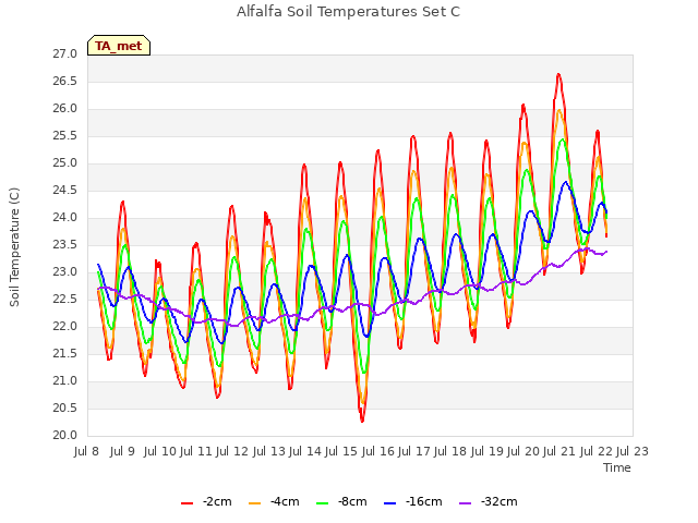 plot of Alfalfa Soil Temperatures Set C