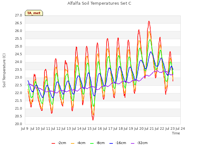 plot of Alfalfa Soil Temperatures Set C