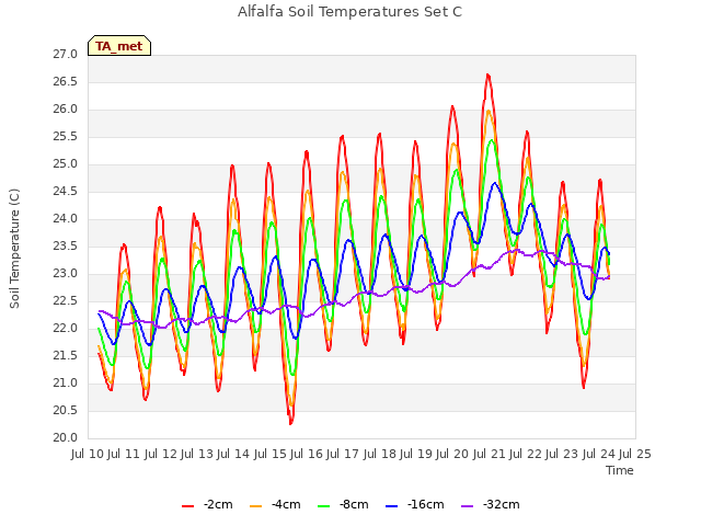 plot of Alfalfa Soil Temperatures Set C