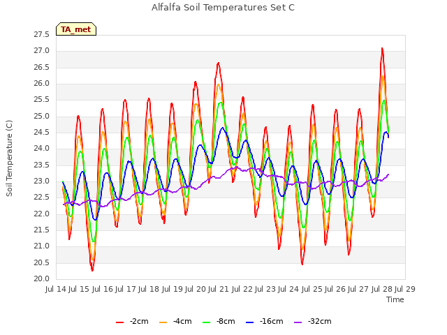 plot of Alfalfa Soil Temperatures Set C