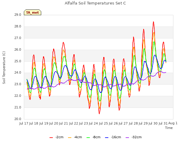 plot of Alfalfa Soil Temperatures Set C