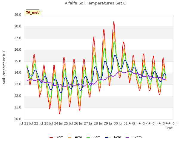 plot of Alfalfa Soil Temperatures Set C