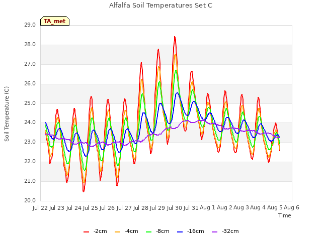 plot of Alfalfa Soil Temperatures Set C