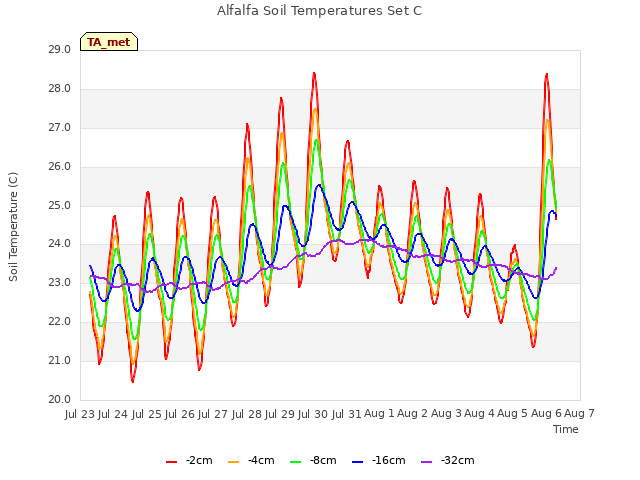 plot of Alfalfa Soil Temperatures Set C