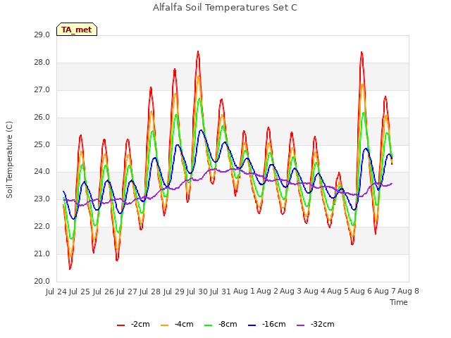 plot of Alfalfa Soil Temperatures Set C