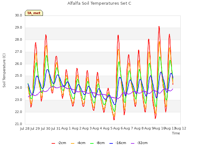 plot of Alfalfa Soil Temperatures Set C