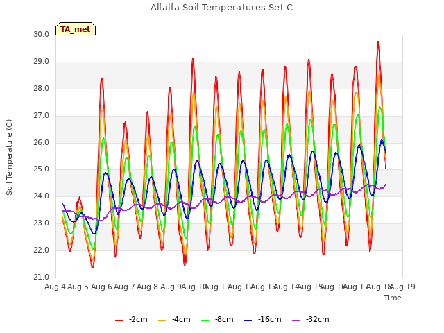 plot of Alfalfa Soil Temperatures Set C