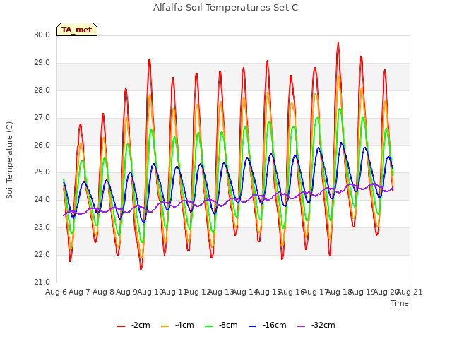 plot of Alfalfa Soil Temperatures Set C