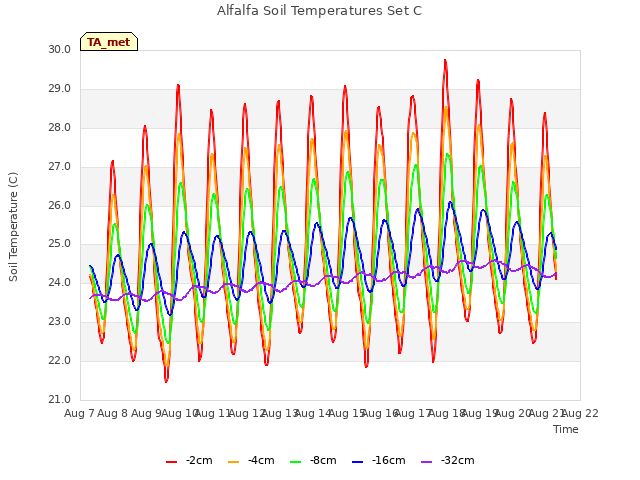 plot of Alfalfa Soil Temperatures Set C