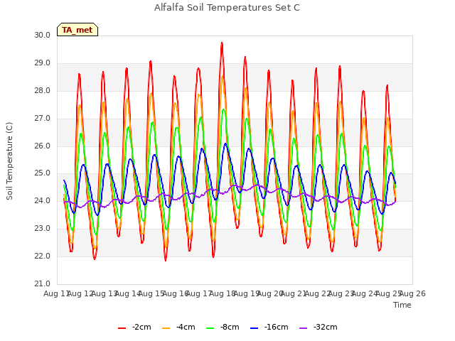 plot of Alfalfa Soil Temperatures Set C