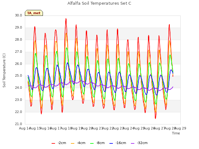 plot of Alfalfa Soil Temperatures Set C