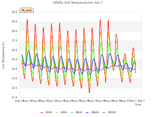 plot of Alfalfa Soil Temperatures Set C